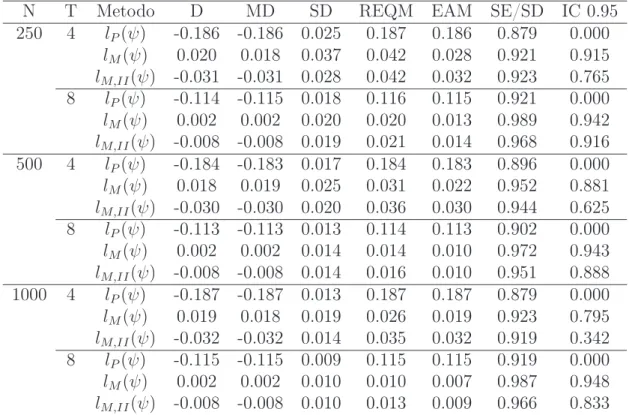 Tabella 3.1: Inferenza su ρ per il modello AR(1). Risultati delle simulazioni effettuate con 2000 iterazioni, R=500 replicazioni Monte Carlo e ρ = 0.5.