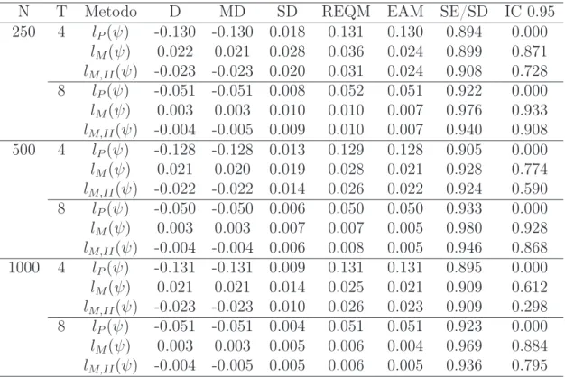 Tabella 3.3: Inferenza su ρ per il modello AR(1). Risultati delle simulazioni effettuate con 2000 iterazioni, R=500 replicazioni Monte Carlo e ρ = 0.9.