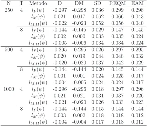Tabella 3.4: Inferenza su σ 2 per il modello AR(1). Risultati delle simulazioni