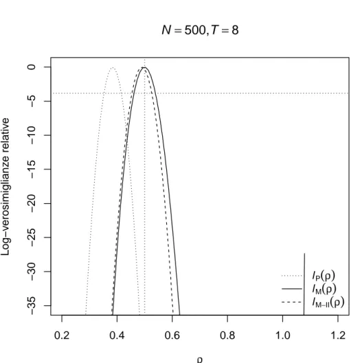 Figura 3.2: Log-verosimiglianze relative per il modello AR(1) calcolate sulla base di un campione generato con N = 500, T = 8 e ρ = 0.5