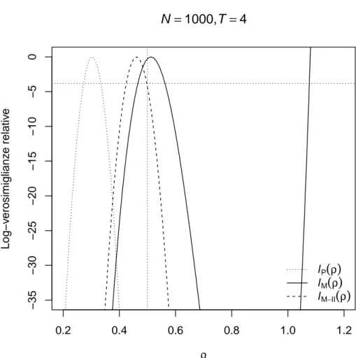 Figura 3.3: Log-verosimiglianze relative per il modello AR(1) calcolate sulla base di un campione generato con N = 1000, T = 4 e ρ = 0.5
