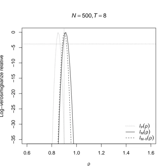 Figura 3.5: Log-verosimiglianze relative per il modello AR(1) calcolate sulla base di un campione generato con N = 500, T = 8 e ρ = 0.9