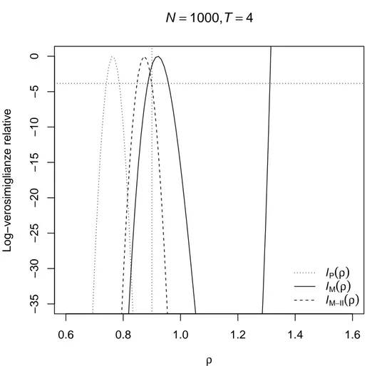 Figura 3.6: Log-verosimiglianze relative per il modello AR(1) calcolate sulla base di un campione generato con N = 1000, T = 4 e ρ = 0.9