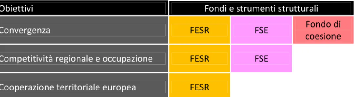 Figura 1.1 Schema obiettivi-Fondi strutturali - Fonte: http://ec.europa.eu