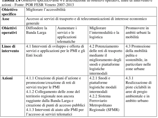 Tabella 1.4 Obiettivo specifico-asse 4 e articolazione in obiettivi operativi, linee di intervento e 