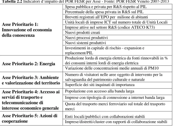 Tabella 2.2 Indicatori d’impatto del POR FESR per Asse - Fonte: POR FESR Veneto 2007-2013