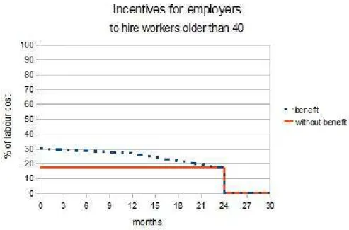 Fig. 4.3: Incentives for employers to hire workers enrolled in LM older than 40 years old with a permanent contract.