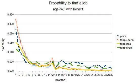 Fig. 6.1: Probability to find a job for workers, who receive benefits, younger than 40 years old.