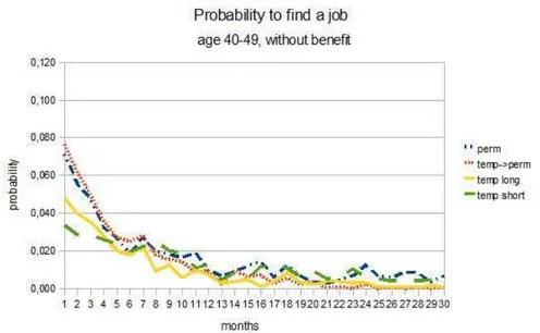 Fig. 6.4: Probability to find a job for workers older than 40 years old, who do not receive benefit.