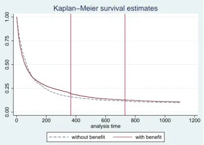 Fig. 6.7: Probability to stay unemployed, during the first three years for men younger than 40, by benefit.