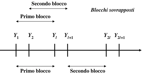 Figura 1.2: blocchi sovrapposti e blocchi non sovrapposti usati nel block bootstrap. 