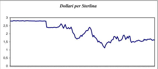 Figura 2.3: serie storica trimestrale del tasso di cambio dollaro/sterlina dal 1957 al 1999 