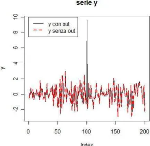 Figura 1.5: Effetti sul livello della serie y di un outlier del tipo TC-LO per t=k y k = e k (1.24) e k = η k p h k + c = ε k + c, (1.25) h k = ω + α 1 ε 2 t−i + β 1 h t−1 (1.26) Per t maggiore di k y t = e t , (1.27) e t = η t p h t + c = ε t + cδ i , (1.