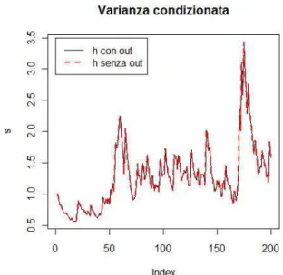 Figura 1.6: Effetti sulla varianza condizionata h di un outlier del tipo TC-LO