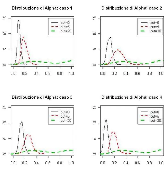 Figura 2.2: Stima della densit`a di α in presenza di outlier del tipo LS LO