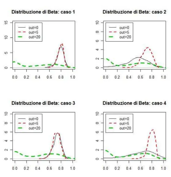 Figura 2.3: Stima della densit`a di β in presenza di outlier del tipo LS LO