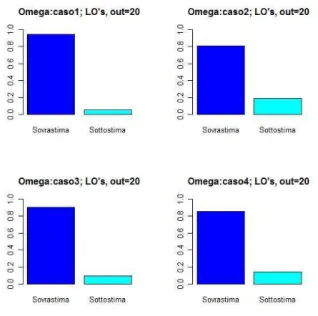 Figura 2.5: Distorsione di ω in presenza di outlier c=20 del tipo LS LO