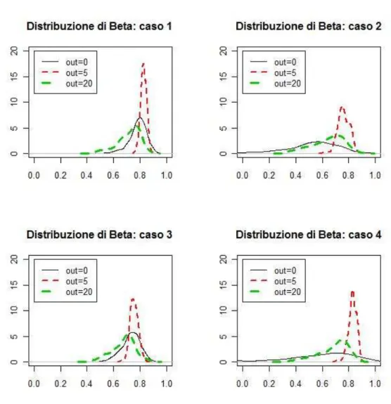 Figura 2.12: Stima della densit`a di β in presenza di outlier del tipo LS VO