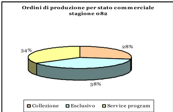 Fig. 1.3: Ordini di produzione per stato commerciale. 