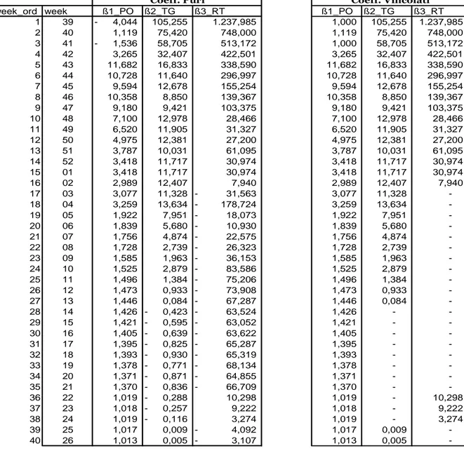 Tab. 2.3: Coefficienti di regressione stimati per ogni settimana sulla stagione precedente (p- (p-value &lt; 0.05)