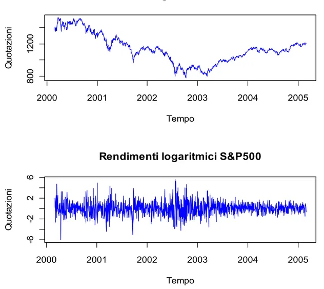 Figure 1.1.1: serie giornaliera dei prezzi dello S&amp;P 500 (sopra) e dei rendimenti (sotto) 