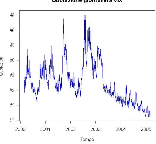 Figure 2.2.1: serie giornaliera del VIX 