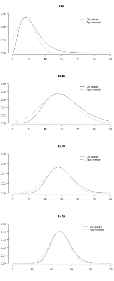 Figura 2.1: Approssimazioni di Laplace della distribuzione Chi-quadro al variare dei gradi di libertà k