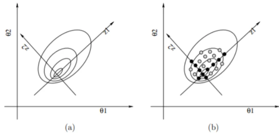 Figura 2.2: Illustrazione dell'esplorazione della distribuzione a posteriori per θ. In (a) si è fatto il passo 1 e 2, mentre in (b) si esegue il passo 3 esplorando la densità.