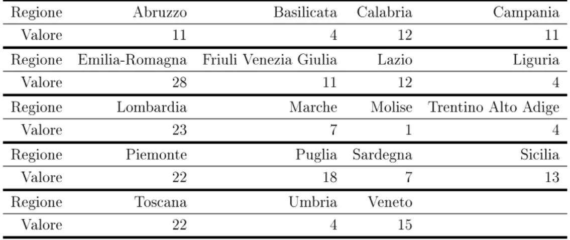 Tabella 4.1: Numero di incongruenze osservate nelle diverse regioni Italiane