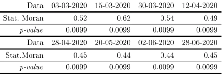 Tabella 4.2: Valori della statistica di Moran e relativo p-value per diversi intervalli temporali Data 03-03-2020 15-03-2020 30-03-2020 12-04-2020 Stat