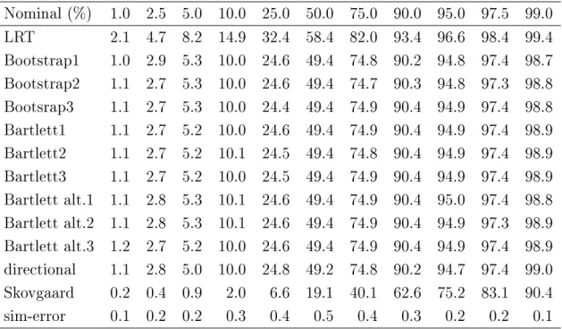 Tabella 3.4: Distribuzione empirica simulata (%) dei p-value per vericare l'omo-