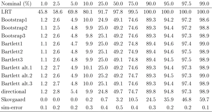 Tabella 3.10: Distribuzione empirica simulata (%) dei p-value per vericare l'omogeneità