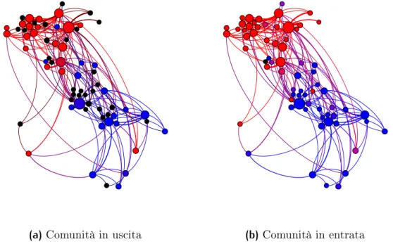 Figura 4.2: Statistica: rete con un livello tramite le comunità in entrata e in uscita, K = 2