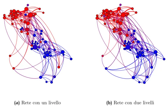 Figura 4.3: Statistica: rete con uno e due livelli tramite la struttura di comunità