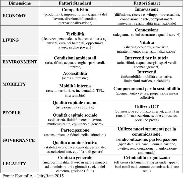 Tab.  1.2  –  Fattori  standard  e  fattori  smart  e  singole  dimensioni  nell’approccio  di  ForumPA  usato nell’edizione 2015 di “ICityRate”