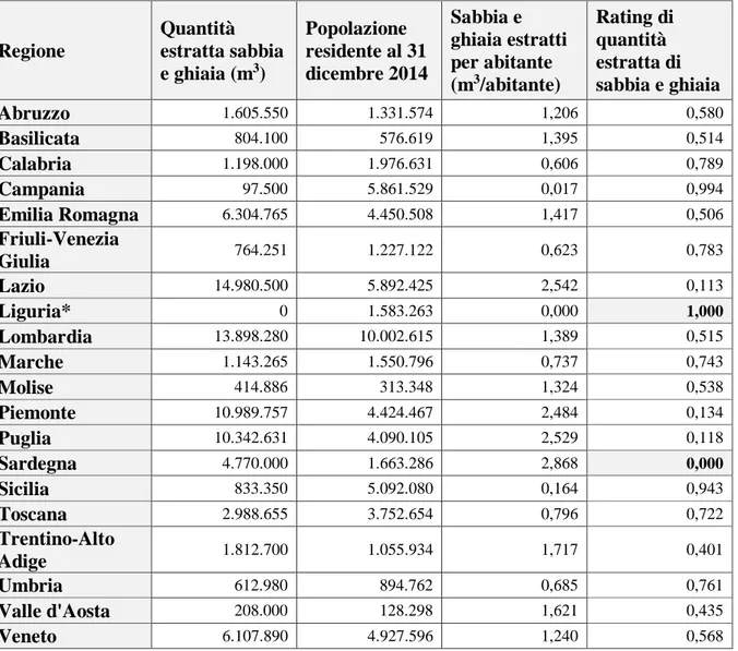 Tab.  4.3  –  Quantità  estratta  di  sabbia  e  ghiaia  estratta  (valori  assoluti,  pro  capite  e  rating)  e  popolazione residente al 31 dicembre 2014 