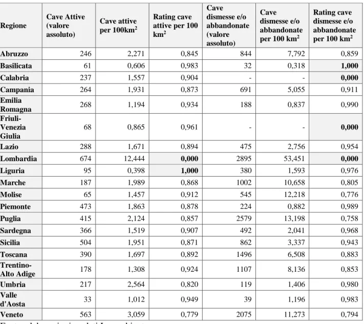 Tab. 4.6 – Numero di cave attive e dismesse, valori assoluti e per 100km 2  e relativi rating 