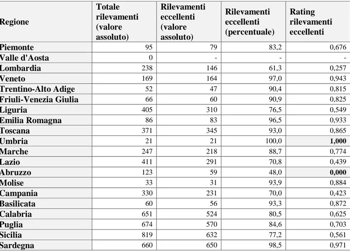 Tab. 4.17 – Qualità acque di balneazione: numero assoluto di rilevamenti per regione, numero  di rilevamenti eccellenti, percentuale e rating – periodo 2010:2013 