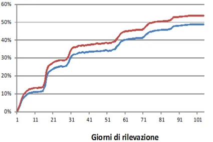 Figura 2.1: Andamento del tasso di risposta