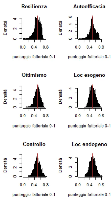 Figura 2.3: Istogrammi dei punteggi fattoriali