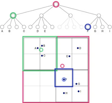 Figura 1.4: La struttura ad albero di un quadtree: ogni nodo ha quattro nodi figli, che corrispon- corrispon-dono alla suddivisione in quattro celle dello stesso