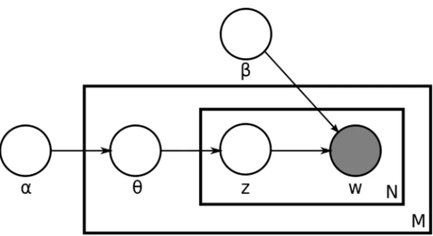 Figura 2.2: Modello grafico per il modello LDA
