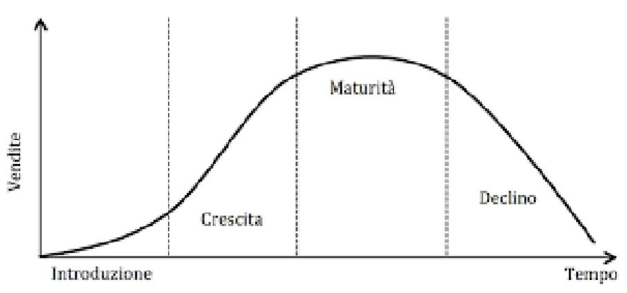 Figura 3: Ciclo di vita del prodotto 