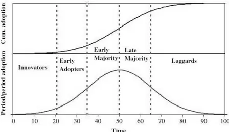 Fig.  2.  Curve  di  diffusione  stilizzate,  nella  formulazione  cumulata  e  periodo  per  periodo [Fonte: Meade, Islam, 2006]