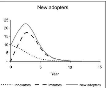 Fig.  3.  I  nuovi  adottanti  nel  modello  di  Bass,  in  particolare  il  comportamento  di  innovatori e imitatori [Fonte: Wikipedia, Bass diffusion model]