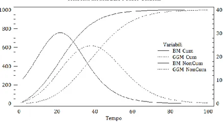Fig.  7. Curve  dei  modelli  Bass  e  Guseo-Guidolin,  sia  cumulate  che  non  (i  parametri  sono gli stessi di Fig