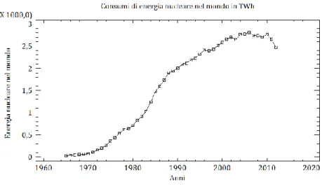 Fig. 8. Serie storica consumi di energia nucleare nel mondo [Fonte dati: BP]. 