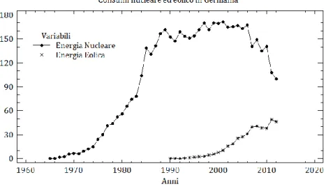 Fig. 10. Serie storiche consumi di energia nucleare ed eolica, dati annuali (in TWh). 