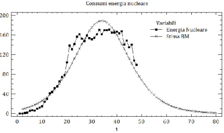 Fig. 11. Serie storica dei consumi di energia nucleare (in TWh) e BM stimato. 