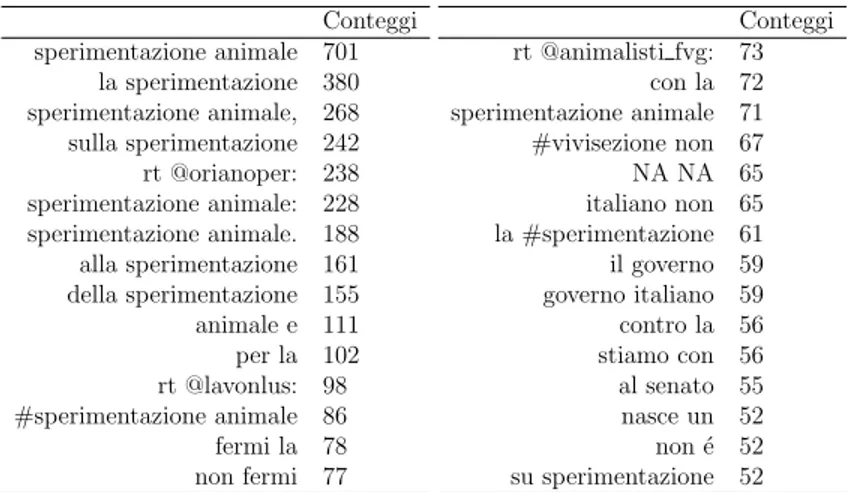 Tabella 1.5: Bigrammi individuati